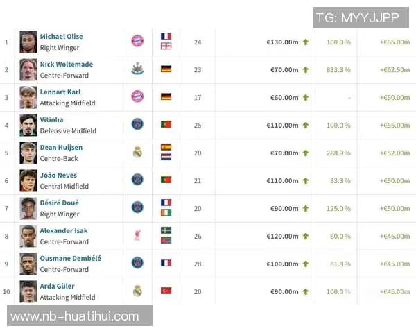 2025年身价飙升榜揭晓奥利塞领跑沃尔特马德卡尔紧随其后